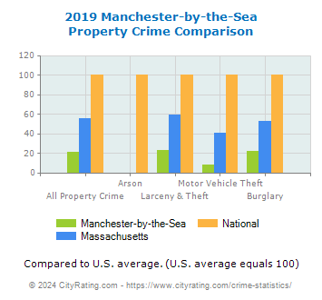 Manchester-by-the-Sea Property Crime vs. State and National Comparison