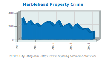 Marblehead Property Crime