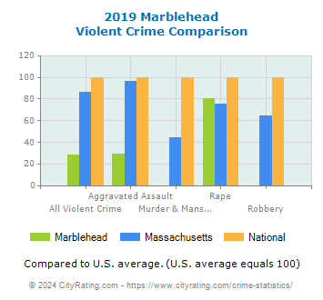 Marblehead Violent Crime vs. State and National Comparison