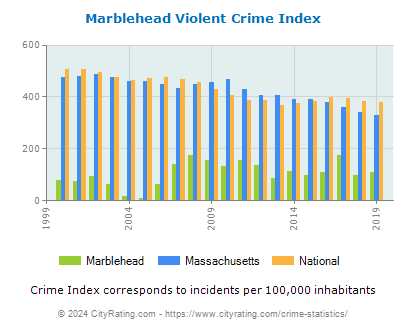 Marblehead Violent Crime vs. State and National Per Capita