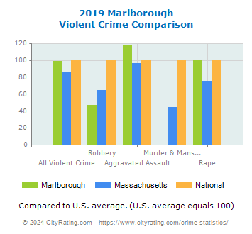 Marlborough Violent Crime vs. State and National Comparison