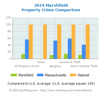 Marshfield Property Crime vs. State and National Comparison