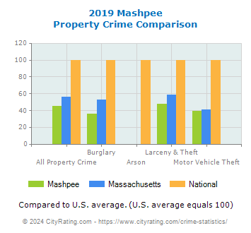 Mashpee Property Crime vs. State and National Comparison