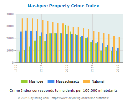 Mashpee Property Crime vs. State and National Per Capita