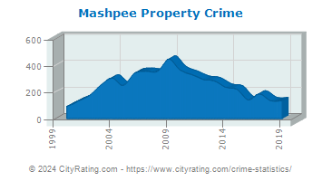 Mashpee Property Crime