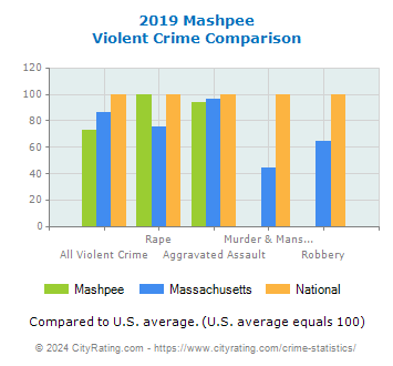 Mashpee Violent Crime vs. State and National Comparison