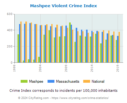 Mashpee Violent Crime vs. State and National Per Capita