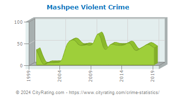 Mashpee Violent Crime