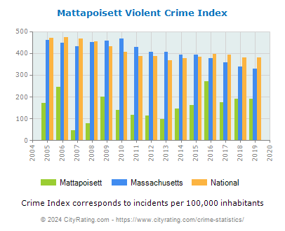 Mattapoisett Violent Crime vs. State and National Per Capita