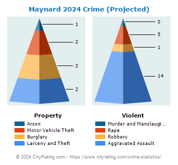 Maynard Crime 2024
