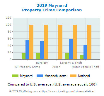 Maynard Property Crime vs. State and National Comparison