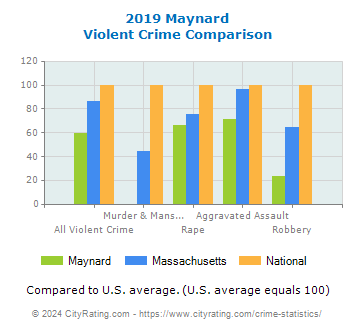 Maynard Violent Crime vs. State and National Comparison