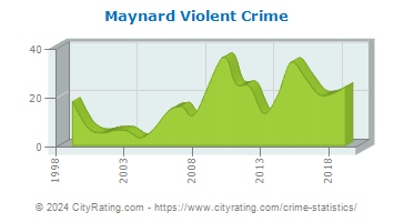 Maynard Violent Crime