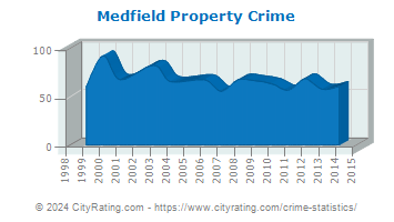 Medfield Property Crime