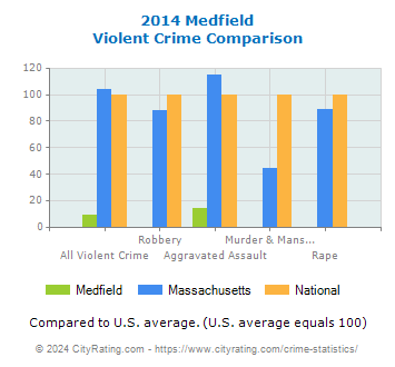 Medfield Violent Crime vs. State and National Comparison