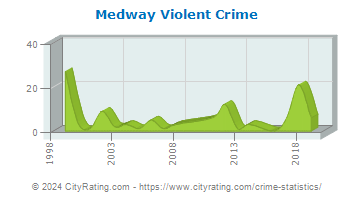 Medway Violent Crime