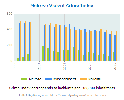 Melrose Violent Crime vs. State and National Per Capita