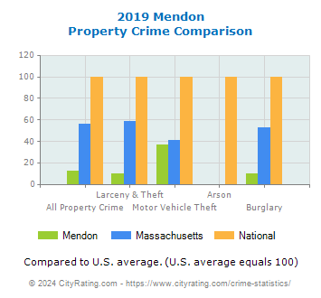 Mendon Property Crime vs. State and National Comparison