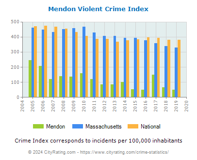 Mendon Violent Crime vs. State and National Per Capita