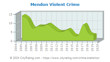Mendon Violent Crime