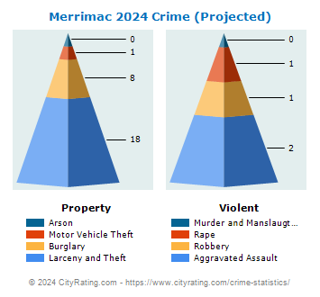 Merrimac Crime 2024