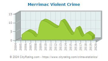 Merrimac Violent Crime