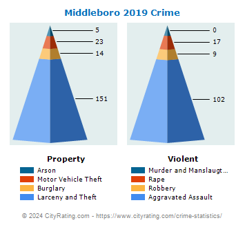 Middleboro Crime 2019