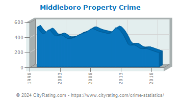 Middleboro Property Crime