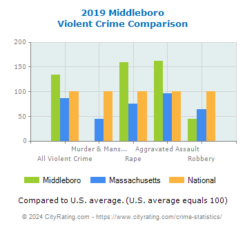 Middleboro Violent Crime vs. State and National Comparison
