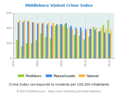 Middleboro Violent Crime vs. State and National Per Capita
