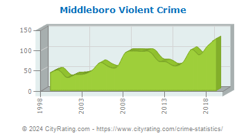 Middleboro Violent Crime