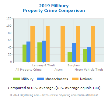 Millbury Property Crime vs. State and National Comparison
