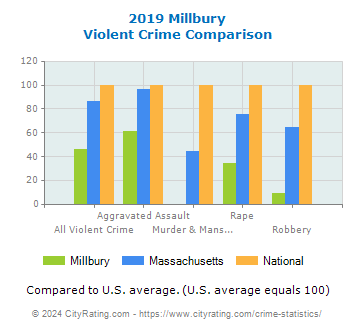 Millbury Violent Crime vs. State and National Comparison