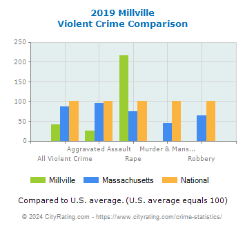 Millville Violent Crime vs. State and National Comparison