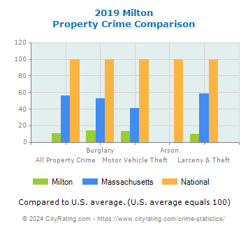 Milton Property Crime vs. State and National Comparison