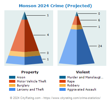Monson Crime 2024