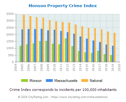 Monson Property Crime vs. State and National Per Capita