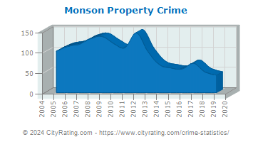Monson Property Crime