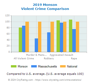 Monson Violent Crime vs. State and National Comparison