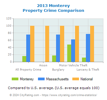 Monterey Property Crime vs. State and National Comparison