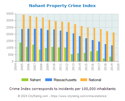 Nahant Property Crime vs. State and National Per Capita