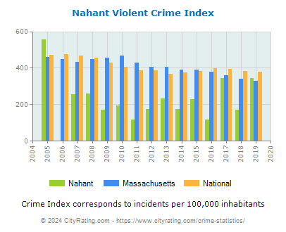 Nahant Violent Crime vs. State and National Per Capita