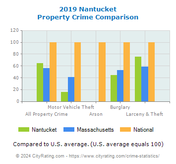 Nantucket Property Crime vs. State and National Comparison