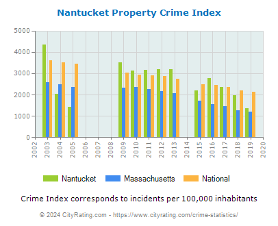 Nantucket Property Crime vs. State and National Per Capita