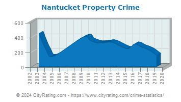 Nantucket Property Crime