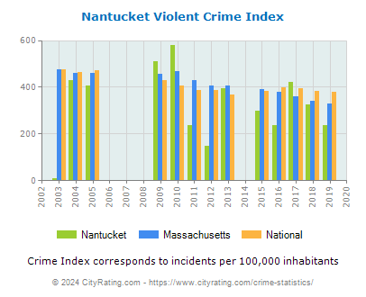 Nantucket Violent Crime vs. State and National Per Capita