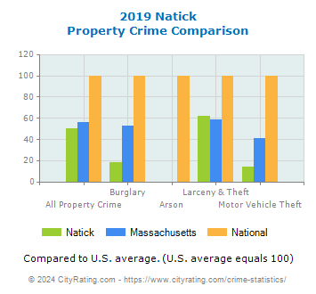 Natick Property Crime vs. State and National Comparison