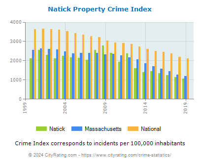 Natick Property Crime vs. State and National Per Capita