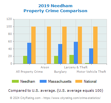 Needham Property Crime vs. State and National Comparison