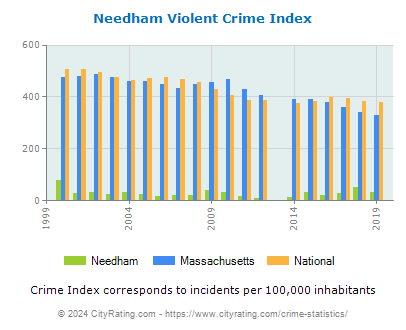 Needham Violent Crime vs. State and National Per Capita